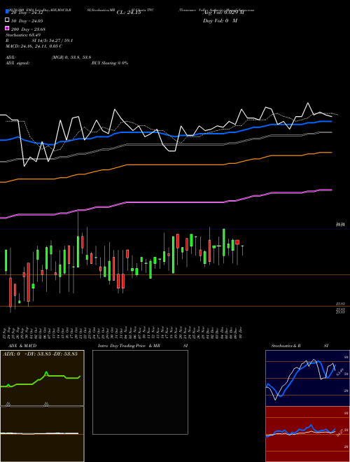 Tennessee Valley Authority TVC Support Resistance charts Tennessee Valley Authority TVC USA