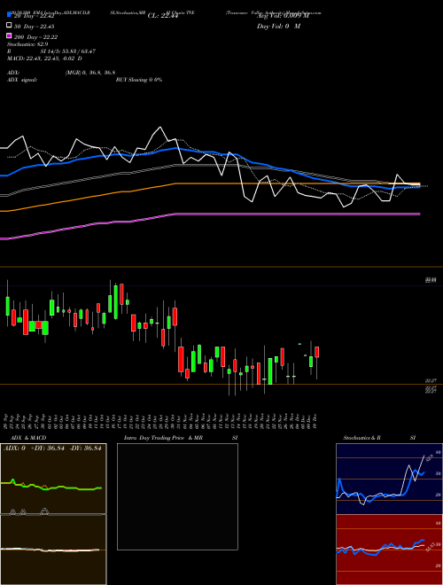 Tennessee Valley Authority TVE Support Resistance charts Tennessee Valley Authority TVE USA