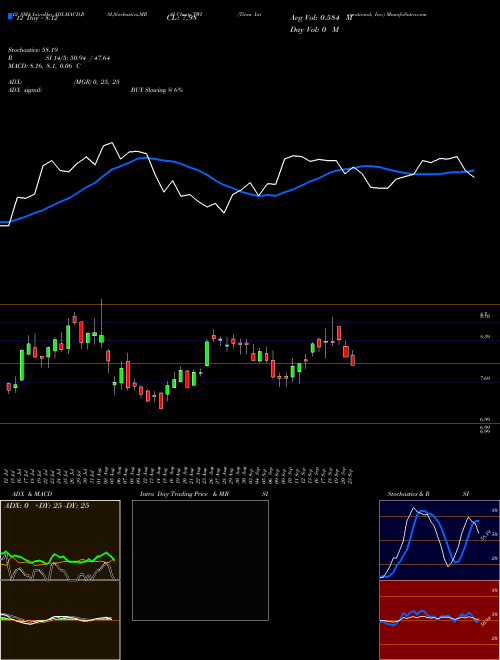 Chart Titan International (TWI)  Technical (Analysis) Reports Titan International [