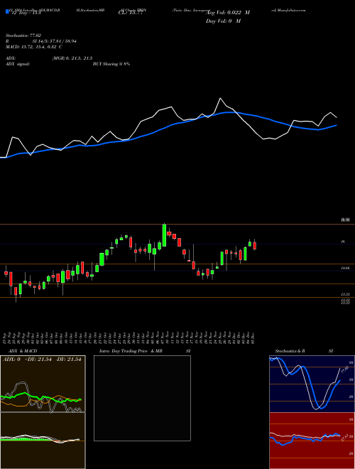 Chart Twin Disc (TWIN)  Technical (Analysis) Reports Twin Disc [