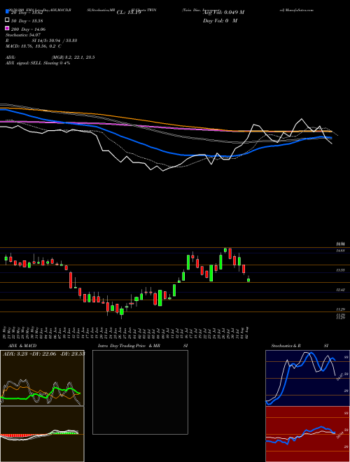 Twin Disc, Incorporated TWIN Support Resistance charts Twin Disc, Incorporated TWIN USA