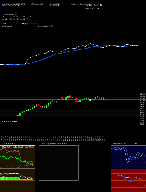 Chart Twilio Inc (TWLO)  Technical (Analysis) Reports Twilio Inc [