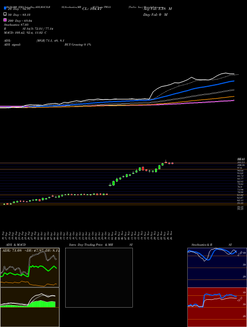 Twilio Inc. TWLO Support Resistance charts Twilio Inc. TWLO USA