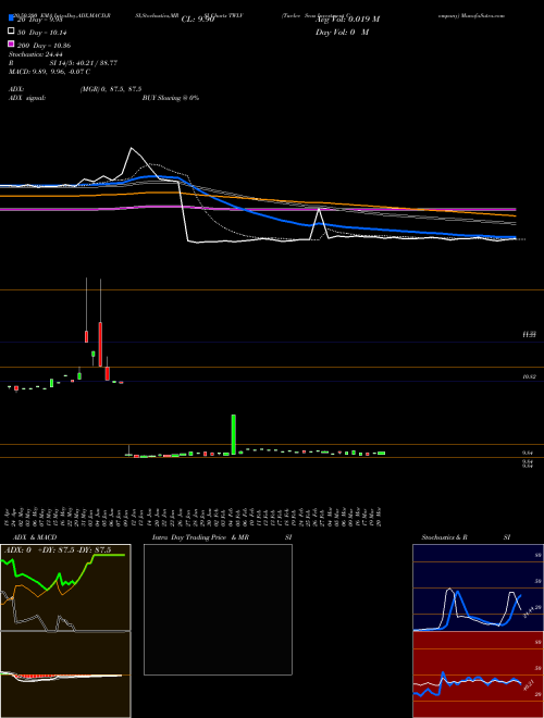 Twelve Seas Investment Company TWLV Support Resistance charts Twelve Seas Investment Company TWLV USA