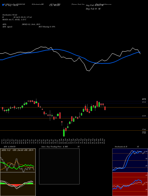 Chart Taiwan Fund (TWN)  Technical (Analysis) Reports Taiwan Fund [