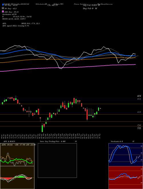 Taiwan Fund, Inc. (The) TWN Support Resistance charts Taiwan Fund, Inc. (The) TWN USA