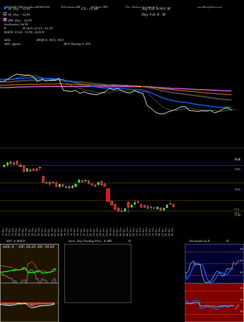 Two Harbors Investments Corp TWO Support Resistance charts Two Harbors Investments Corp TWO USA