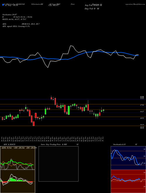 Chart Twist Bioscience (TWST)  Technical (Analysis) Reports Twist Bioscience [