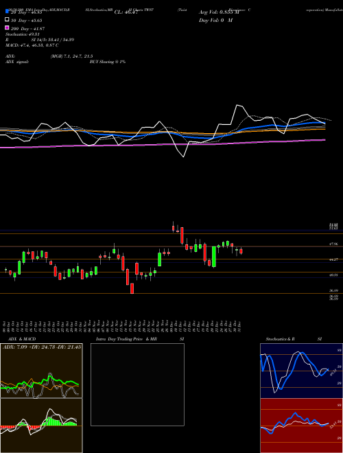 Twist Bioscience Corporation TWST Support Resistance charts Twist Bioscience Corporation TWST USA