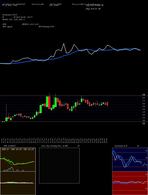 Chart Therapeuticsmd Inc (TXMD)  Technical (Analysis) Reports Therapeuticsmd Inc [