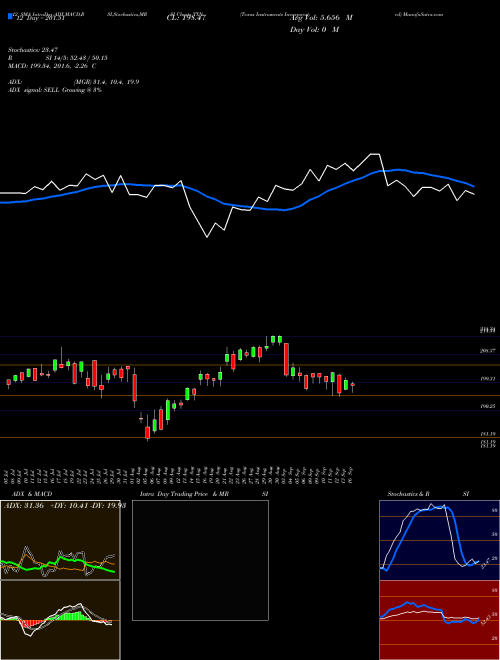 Chart Texas Instruments (TXN)  Technical (Analysis) Reports Texas Instruments [