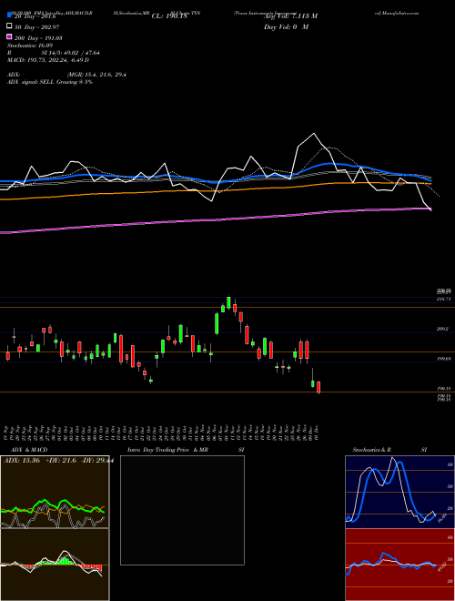 Texas Instruments Incorporated TXN Support Resistance charts Texas Instruments Incorporated TXN USA