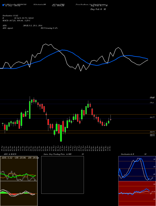 Chart Texas Roadhouse (TXRH)  Technical (Analysis) Reports Texas Roadhouse [