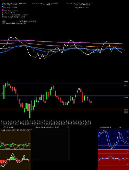 Texas Roadhouse, Inc. TXRH Support Resistance charts Texas Roadhouse, Inc. TXRH USA