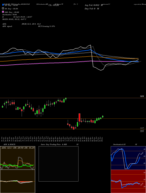 Tri Continental Corporation TY Support Resistance charts Tri Continental Corporation TY USA
