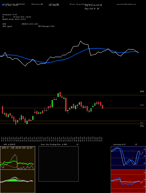 Chart Tortoise Energy (TYG)  Technical (Analysis) Reports Tortoise Energy [