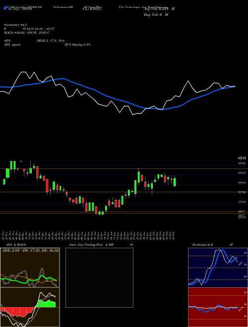 Chart Tyler Technologies (TYL)  Technical (Analysis) Reports Tyler Technologies [