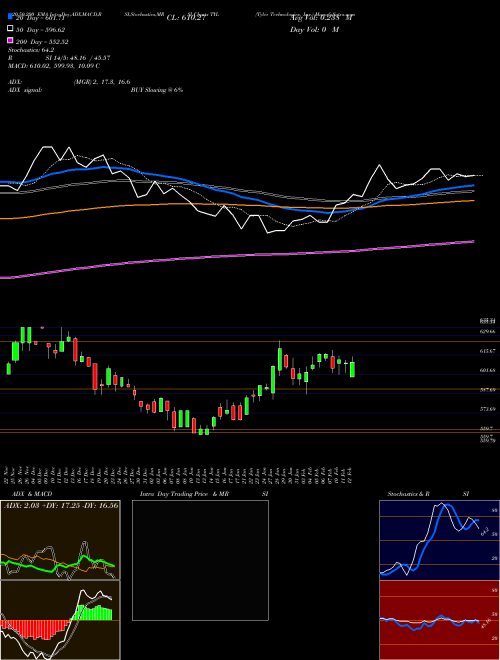 Tyler Technologies, Inc. TYL Support Resistance charts Tyler Technologies, Inc. TYL USA