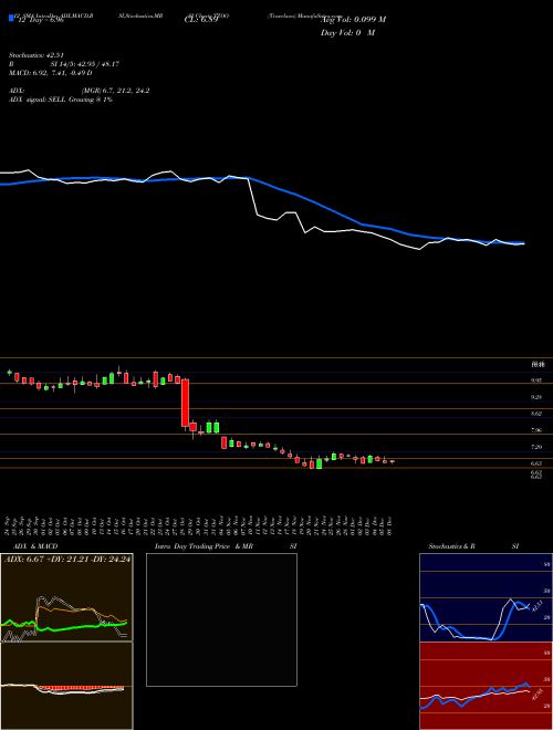 Chart Travelzoo (TZOO)  Technical (Analysis) Reports Travelzoo [