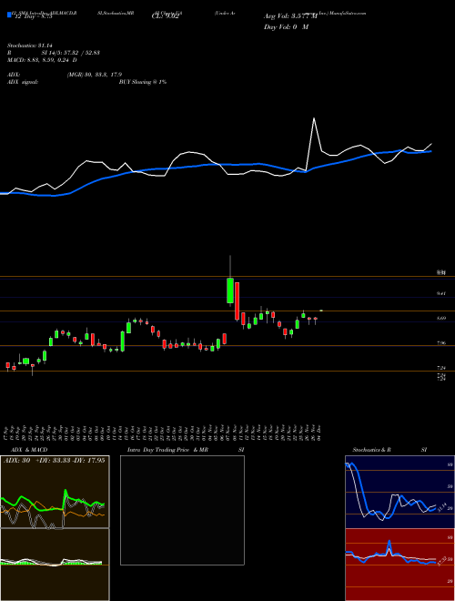 Chart Under Armour (UA)  Technical (Analysis) Reports Under Armour [