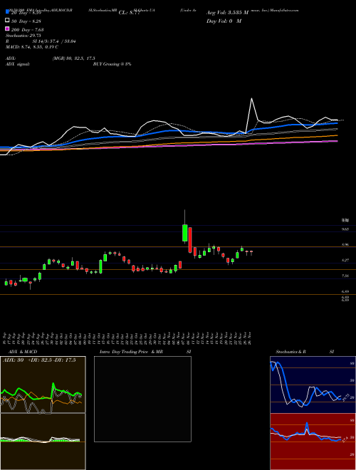 Under Armour, Inc. UA Support Resistance charts Under Armour, Inc. UA USA