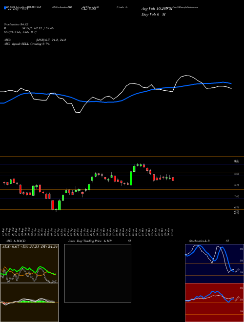 Chart Under Armour (UAA)  Technical (Analysis) Reports Under Armour [