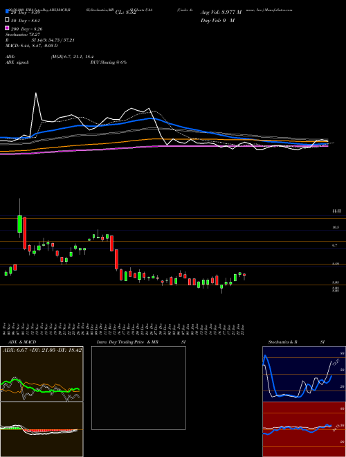 Under Armour, Inc. UAA Support Resistance charts Under Armour, Inc. UAA USA