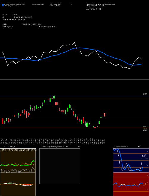 Chart Ishares Msci (UAE)  Technical (Analysis) Reports Ishares Msci [