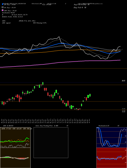 IShares MSCI UAE ETF UAE Support Resistance charts IShares MSCI UAE ETF UAE USA