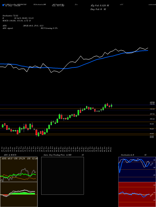 Chart United Continental (UAL)  Technical (Analysis) Reports United Continental [