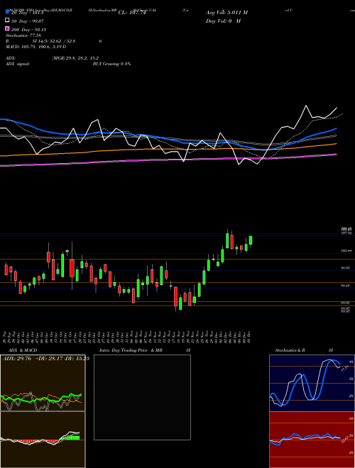 United Continental Holdings, Inc. UAL Support Resistance charts United Continental Holdings, Inc. UAL USA