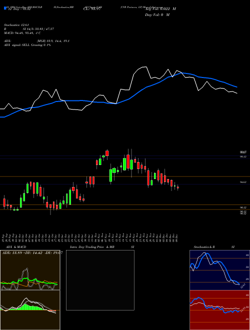 Chart Cvr Partners (UAN)  Technical (Analysis) Reports Cvr Partners [