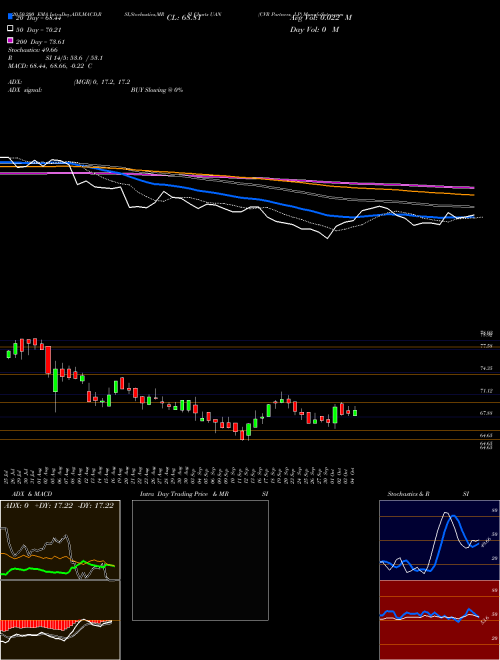 CVR Partners, LP UAN Support Resistance charts CVR Partners, LP UAN USA