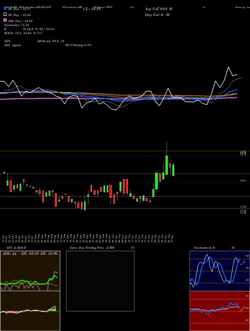 United Bancorp, Inc. UBCP Support Resistance charts United Bancorp, Inc. UBCP USA