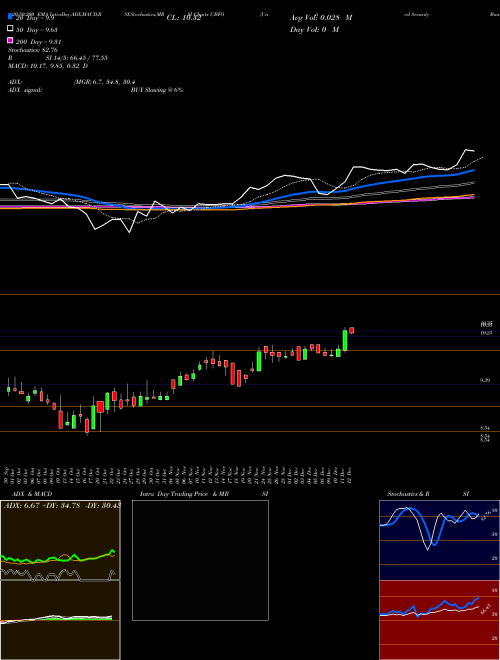 United Security Bancshares UBFO Support Resistance charts United Security Bancshares UBFO USA