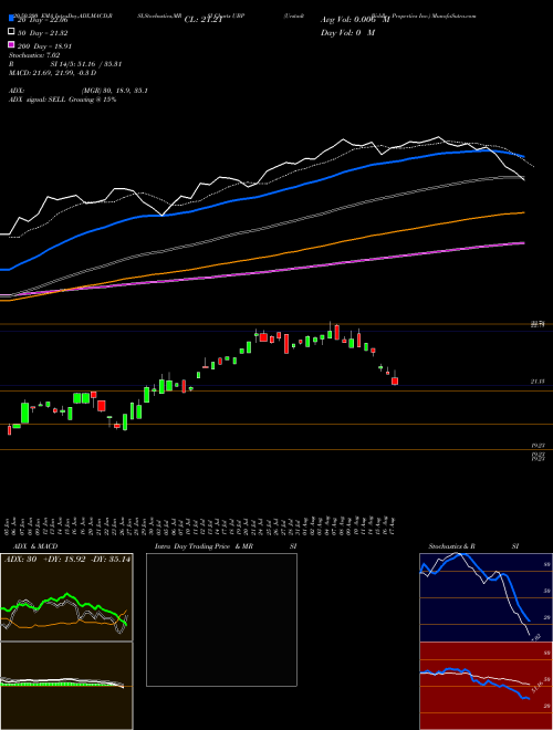 Urstadt Biddle Properties Inc. UBP Support Resistance charts Urstadt Biddle Properties Inc. UBP USA