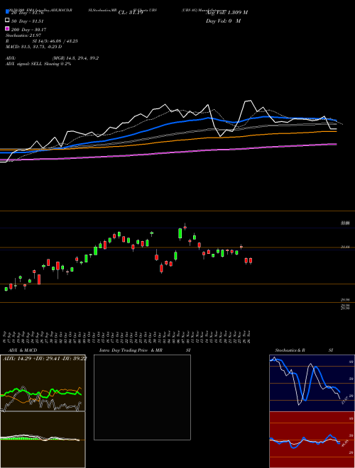 UBS AG UBS Support Resistance charts UBS AG UBS USA