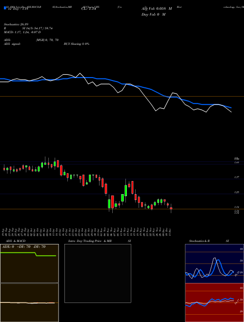 Chart Unity Biotechnology (UBX)  Technical (Analysis) Reports Unity Biotechnology [