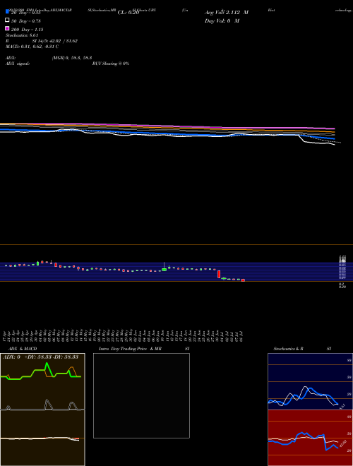 Unity Biotechnology, Inc. UBX Support Resistance charts Unity Biotechnology, Inc. UBX USA