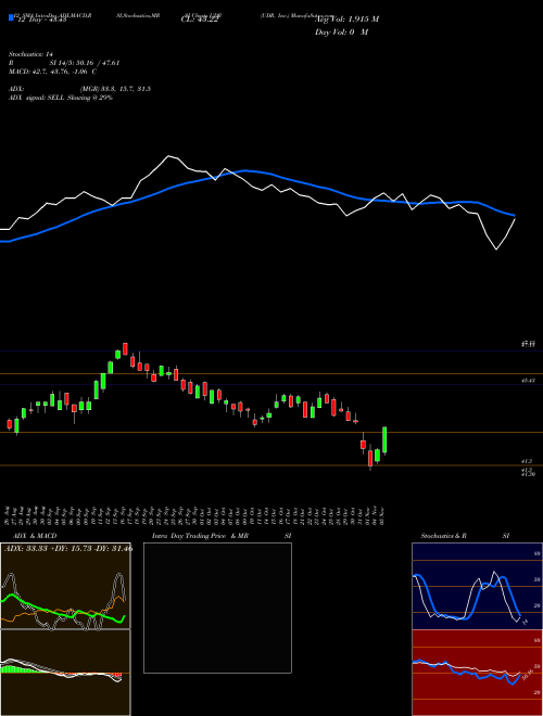 Chart Udr Inc (UDR)  Technical (Analysis) Reports Udr Inc [