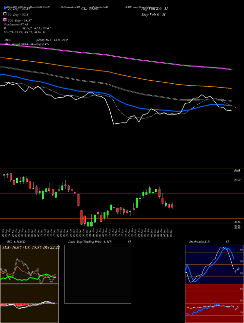 UDR, Inc. UDR Support Resistance charts UDR, Inc. UDR USA