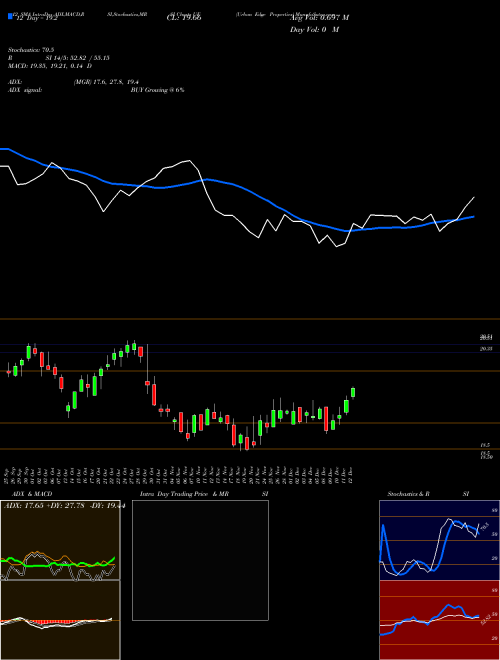 Chart Urban Edge (UE)  Technical (Analysis) Reports Urban Edge [