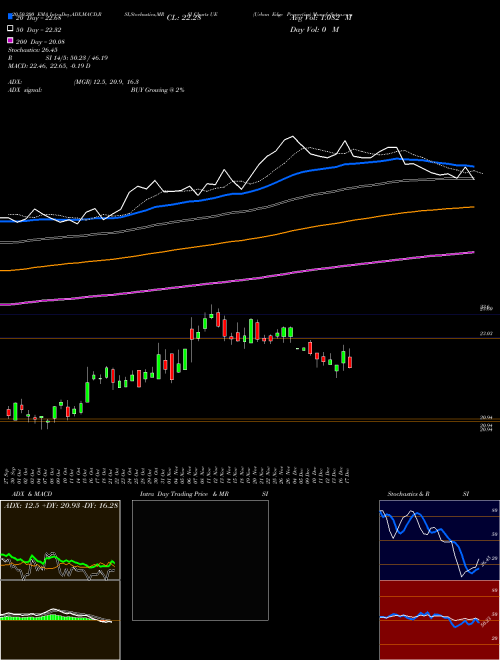 Urban Edge Properties UE Support Resistance charts Urban Edge Properties UE USA