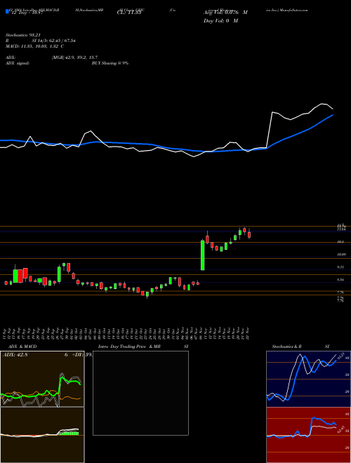 Chart Universal Electronics (UEIC)  Technical (Analysis) Reports Universal Electronics [