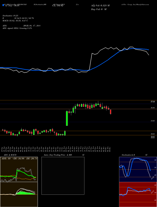 Chart United Fire (UFCS)  Technical (Analysis) Reports United Fire [