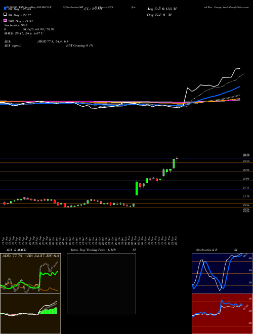 United Fire Group, Inc UFCS Support Resistance charts United Fire Group, Inc UFCS USA