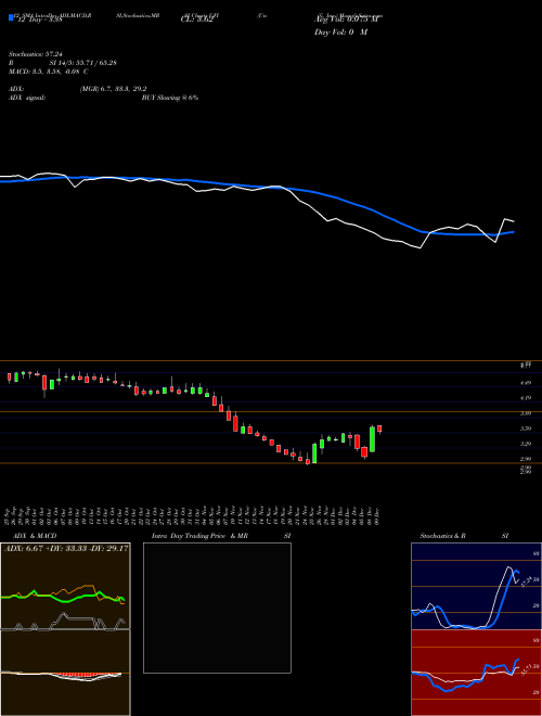 Chart Unifi Inc (UFI)  Technical (Analysis) Reports Unifi Inc [