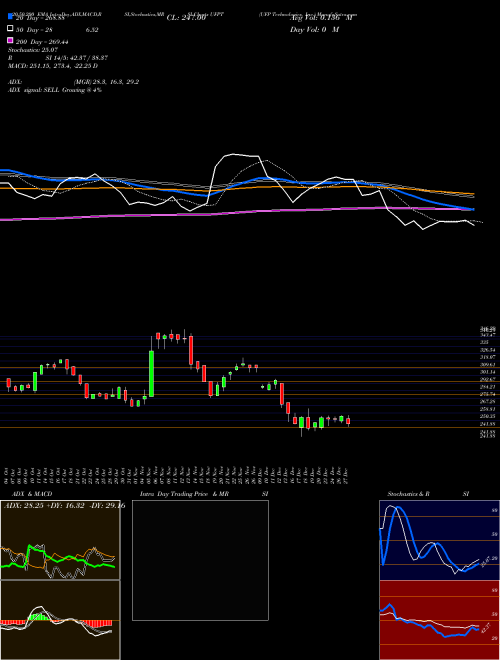 UFP Technologies, Inc. UFPT Support Resistance charts UFP Technologies, Inc. UFPT USA