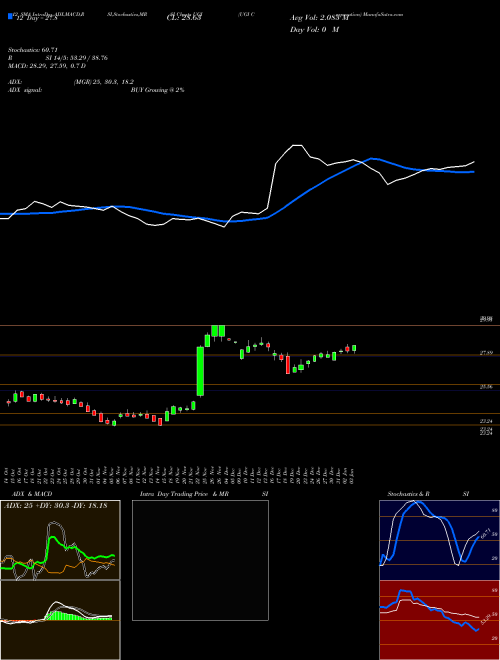 Chart Ugi Corporation (UGI)  Technical (Analysis) Reports Ugi Corporation [