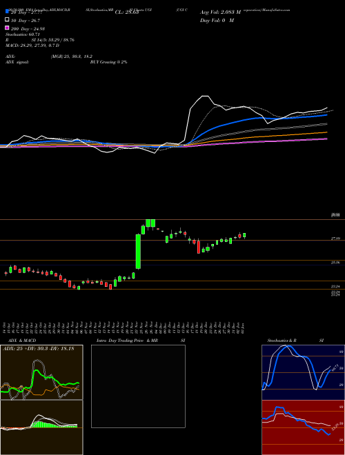 UGI Corporation UGI Support Resistance charts UGI Corporation UGI USA